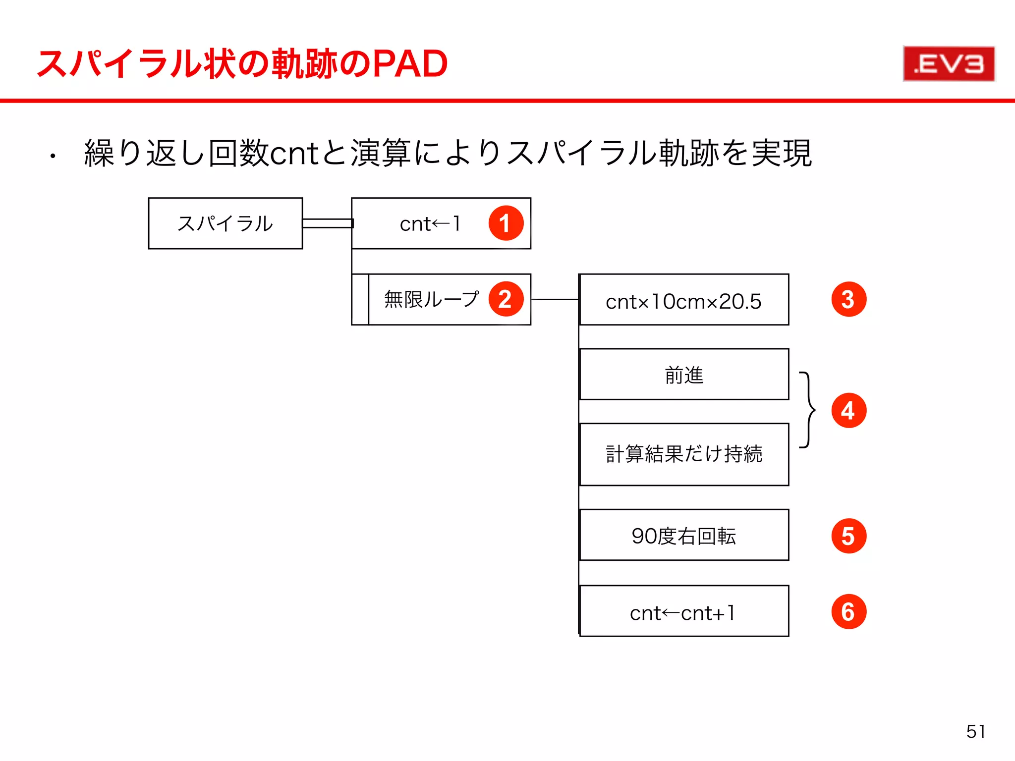 スパイラル状の軌跡のPAD
51
無限ループ
前進
cnt 10cm 20.5
計算結果だけ持続
90度右回転
4
}
2
• 繰り返し回数cntと演算によりスパイラル軌跡を実現
cnt←1スパイラル 1
cnt←cnt+1 6
5
3
 