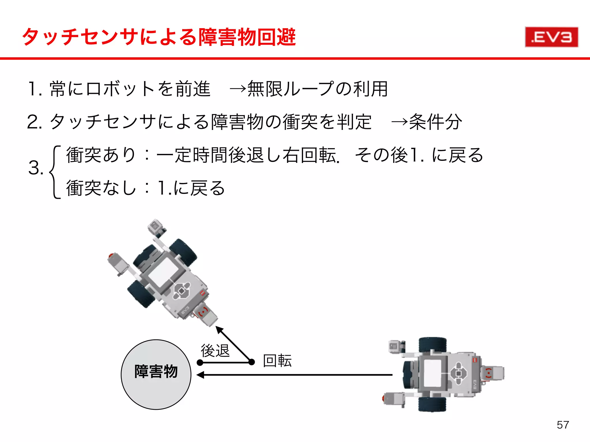 1. 常にロボットを前進 →無限ループの利用
2. タッチセンサによる障害物の衝突を判定 →条件分
   衝突あり：一定時間後退し右回転．その後1. に戻る
   衝突なし：1.に戻る
タッチセンサによる障害物回避
障害物
後退
回転
}3.
57
 