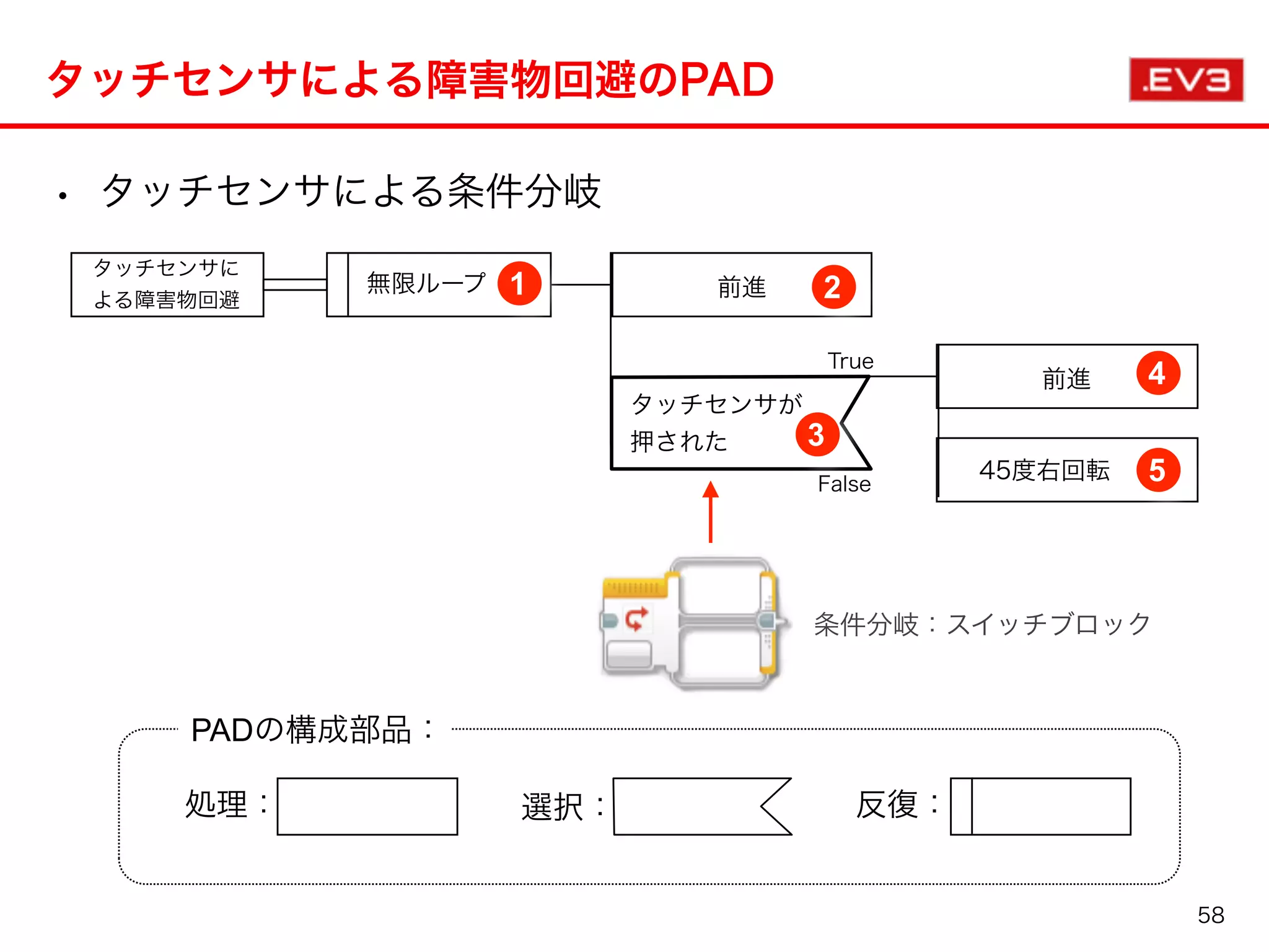 • タッチセンサによる条件分岐
タッチセンサによる障害物回避のPAD
条件分岐：スイッチブロック
タッチセンサが
押された
前進 2
タッチセンサに
よる障害物回避
1
4
無限ループ
45度右回転
前進
3
5
True
False
反復：処理： 選択：
PADの構成部品：
58
 