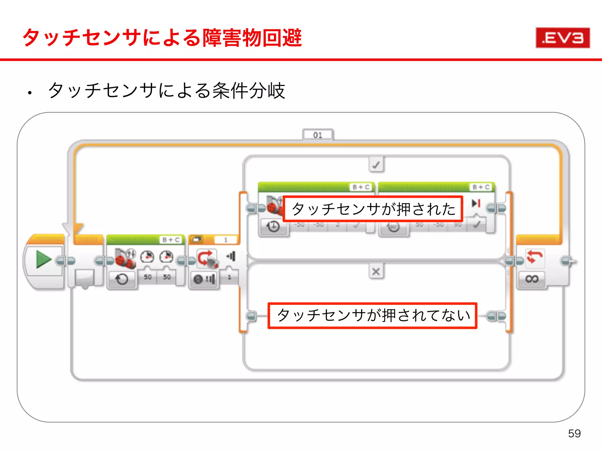 • タッチセンサによる条件分岐
タッチセンサによる障害物回避
タッチセンサが押された
タッチセンサが押されてない
59
 