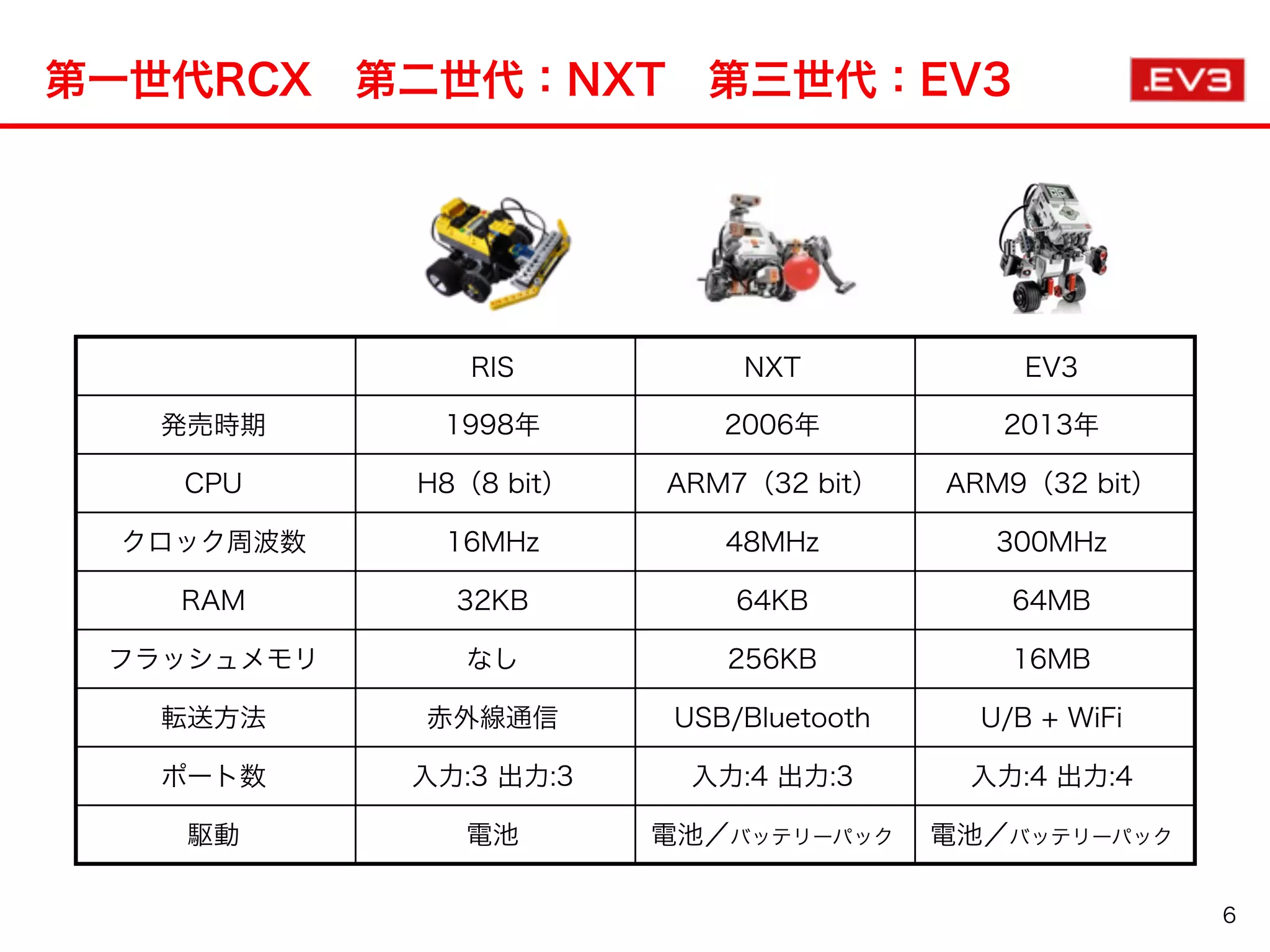 RIS NXT EV3
発売時期 1998年 2006年 2013年
CPU H8（8 bit） ARM7（32 bit） ARM9（32 bit）
クロック周波数 16MHz 48MHz 300MHz
RAM 32KB 64KB 64MB
フラッシュメモリ なし 256KB 16MB
転送方法 赤外線通信 USB/Bluetooth U/B + WiFi
ポート数 入力:3 出力:3 入力:4 出力:3 入力:4 出力:4
駆動 電池 電池／バッテリーパック 電池／バッテリーパック
第一世代RCX 第二世代：NXT 第三世代：EV3
6
 