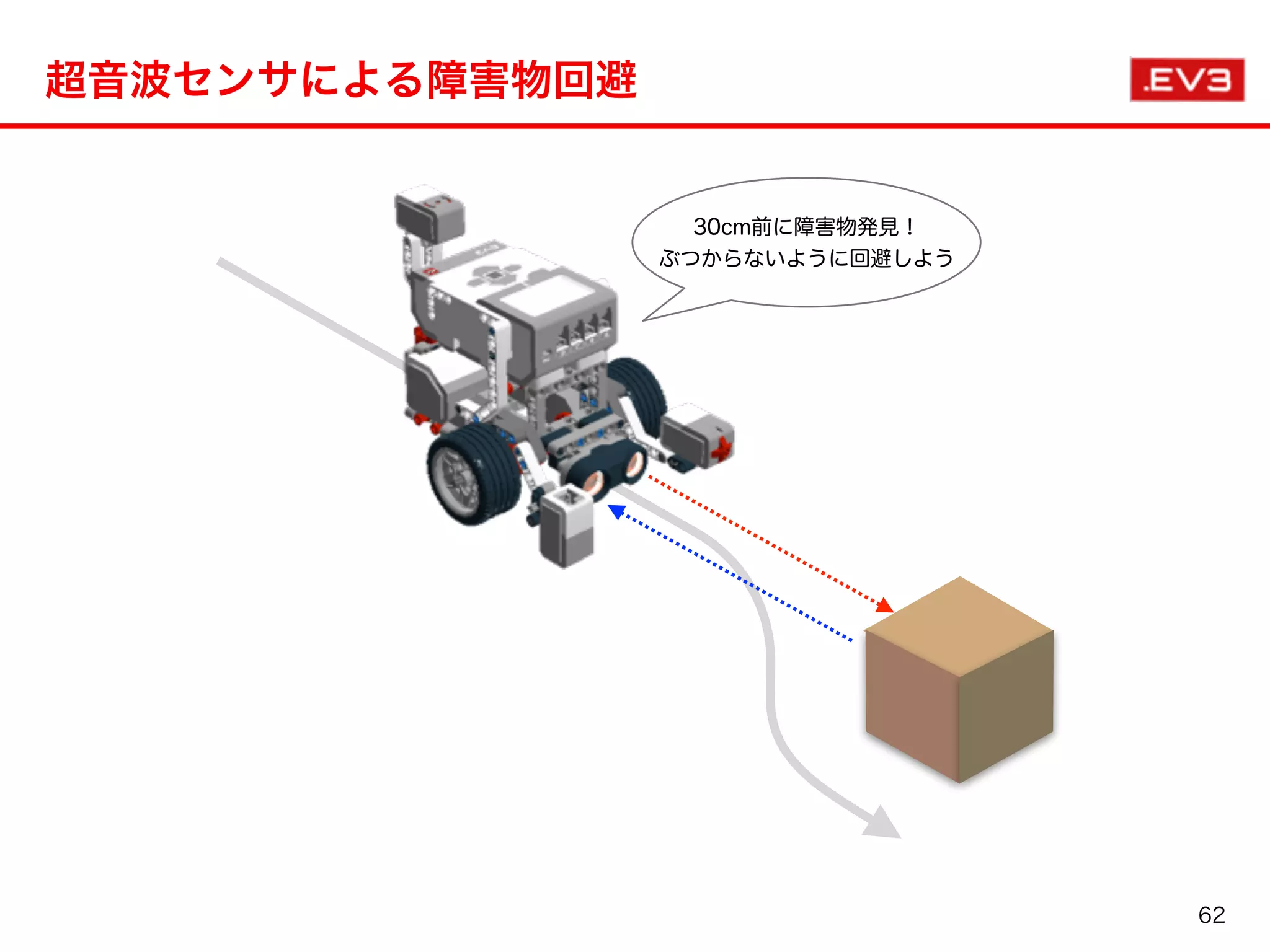 超音波センサによる障害物回避
30cm前に障害物発見！
ぶつからないように回避しよう
62
 
