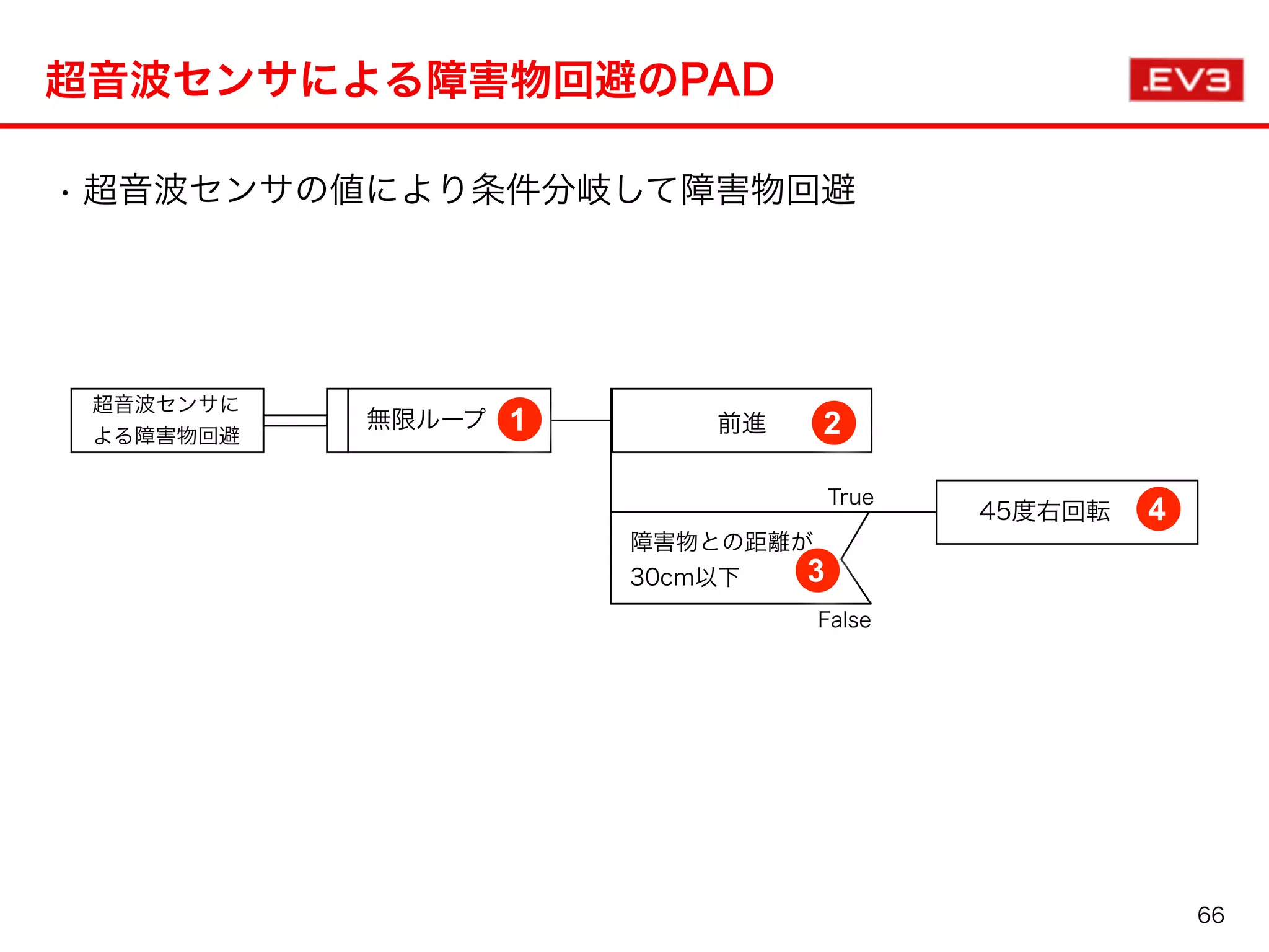 • 超音波センサの値により条件分岐して障害物回避
超音波センサによる障害物回避のPAD
障害物との距離が
30cm以下
前進 2
超音波センサに
よる障害物回避
1
4
無限ループ
45度右回転
3
True
False
66
 
