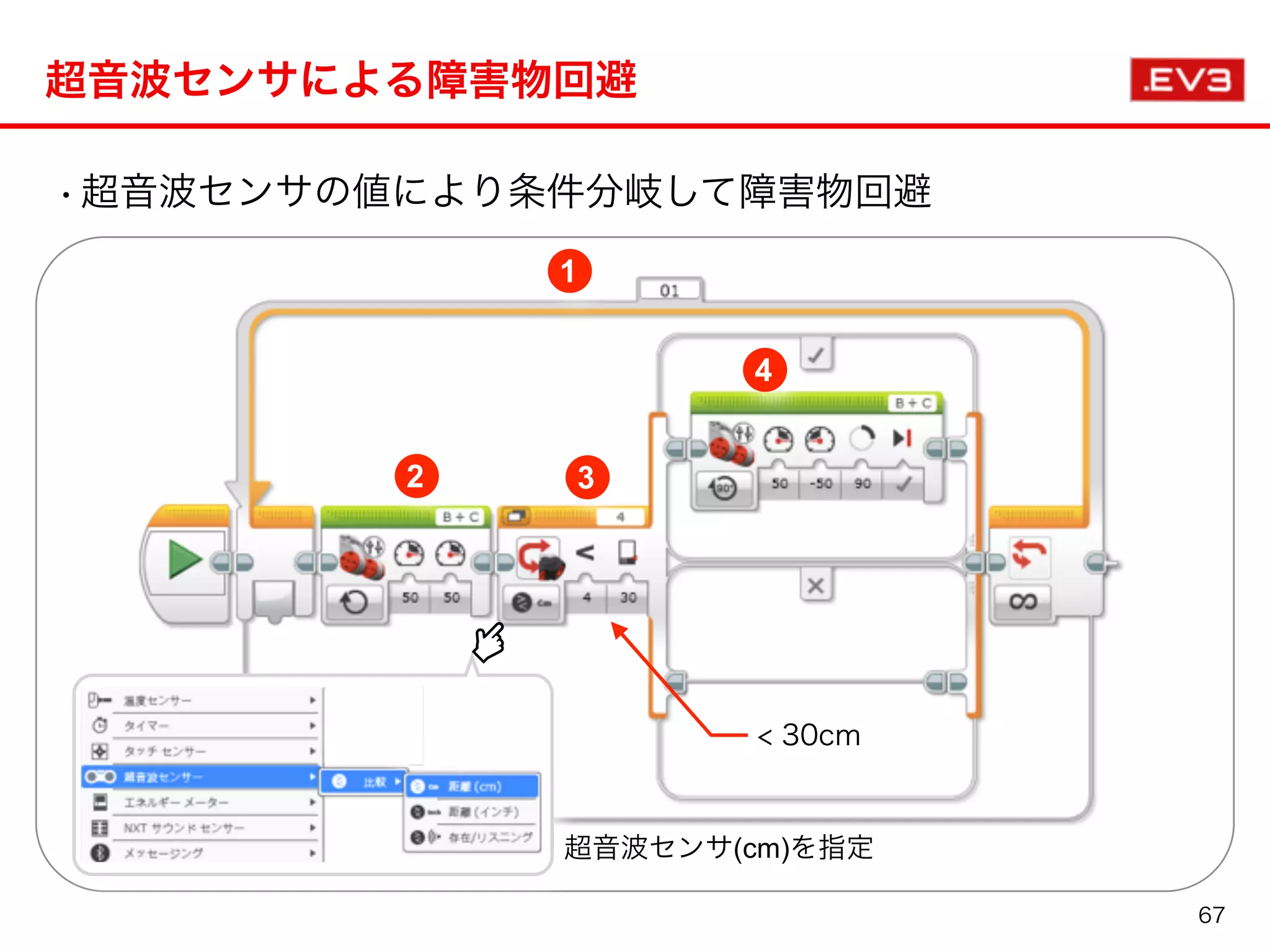 •超音波センサの値により条件分岐して障害物回避
超音波センサによる障害物回避
1
2 3
4
< 30cm
超音波センサ(cm)を指定
67
 