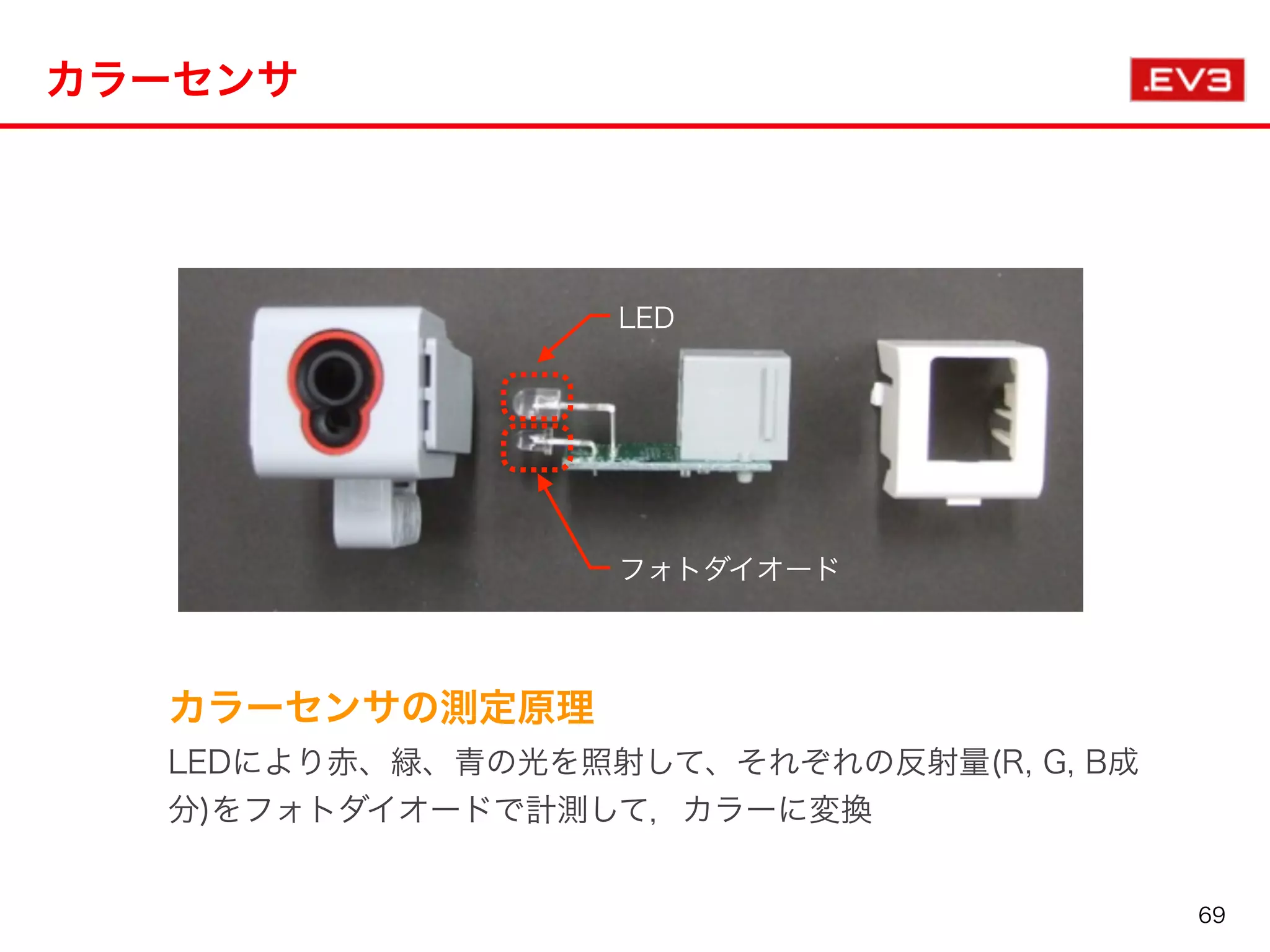 カラーセンサ
カラーセンサの測定原理
LEDにより赤、緑、青の光を照射して、それぞれの反射量(R, G, B成
分)をフォトダイオードで計測して，カラーに変換
フォトダイオード
LED
69
 
