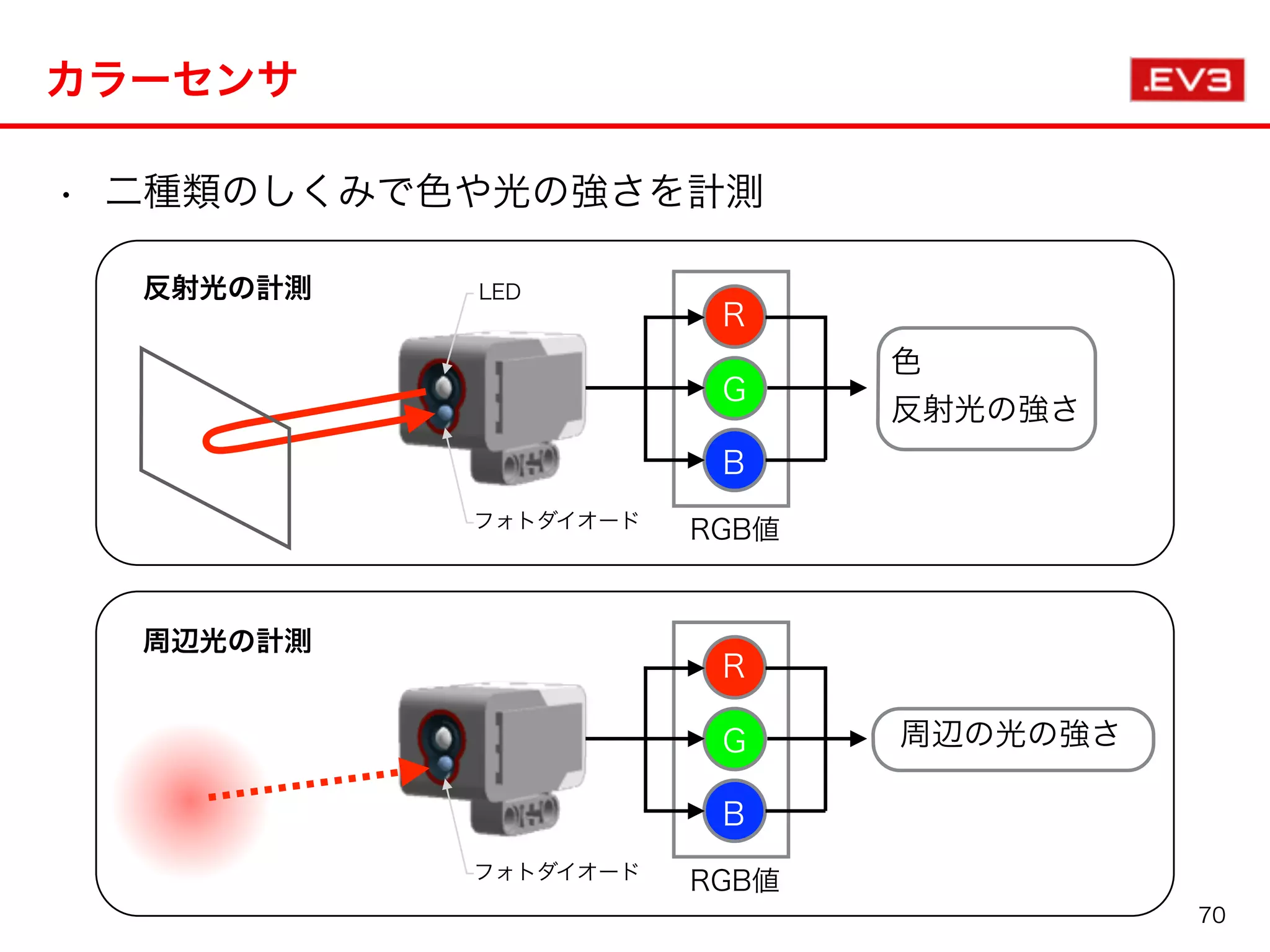 カラーセンサ
• 二種類のしくみで色や光の強さを計測
RGB値
色
反射光の強さ
RGB値
周辺の光の強さ
フォトダイオード
R
G
B
R
G
B
LED反射光の計測
周辺光の計測
フォトダイオード
70
 