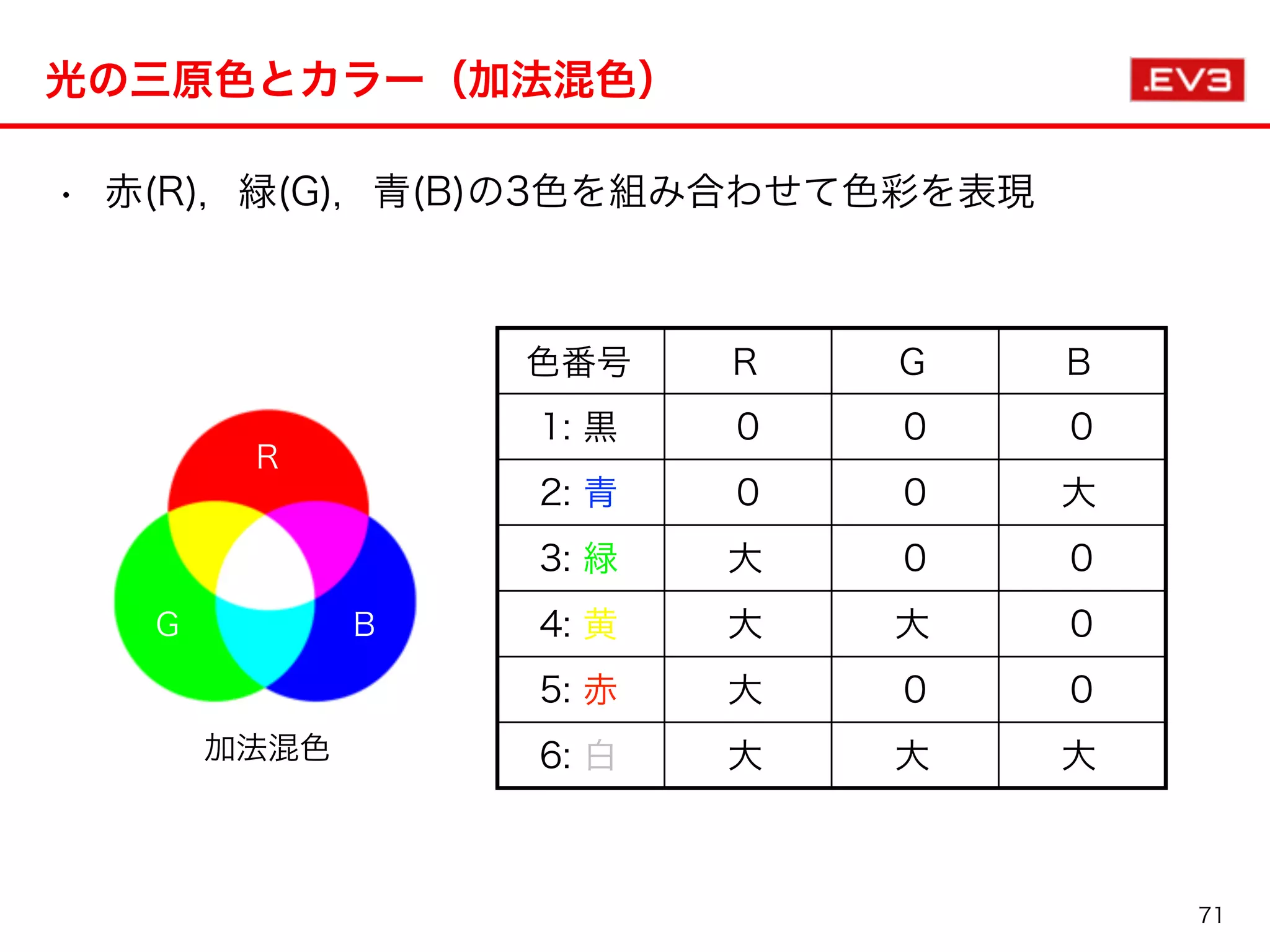 光の三原色とカラー（加法混色）
• 赤(R)，緑(G)，青(B)の3色を組み合わせて色彩を表現
色番号 R G B
1: 黒 0 0 0
2: 青 0 0 大
3: 緑 大 0 0
4: 黄 大 大 0
5: 赤 大 0 0
6: 白 大 大 大
R
G B
加法混色
71
 