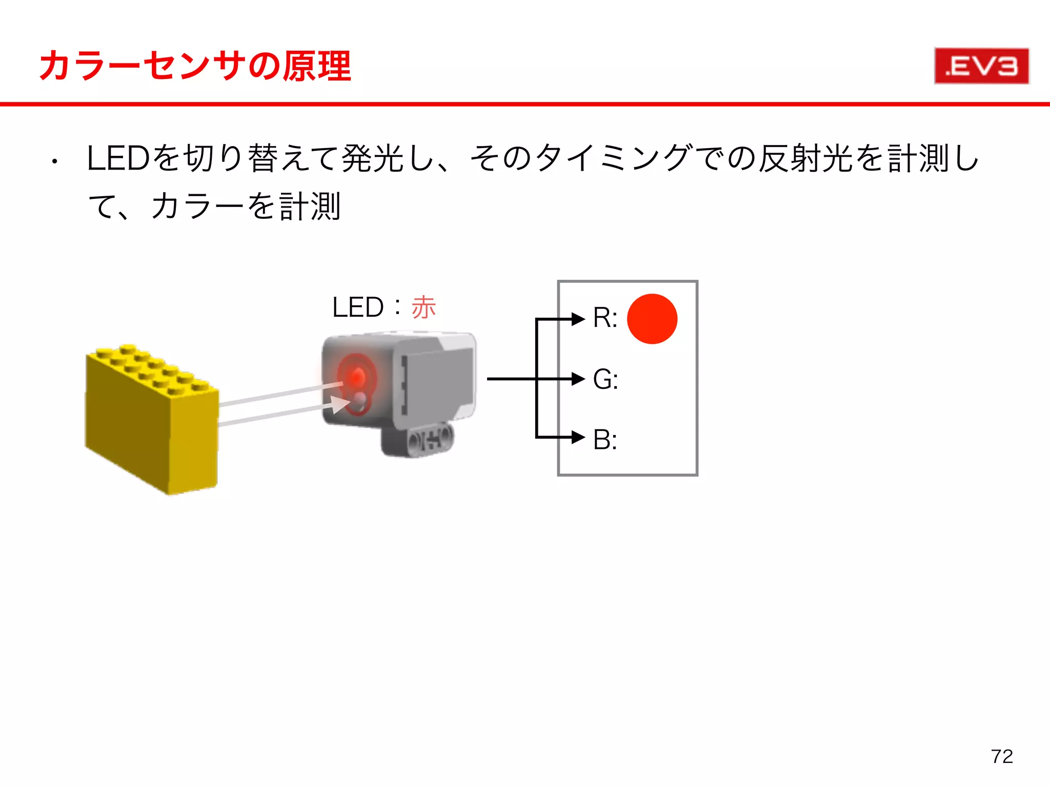 • LEDを切り替えて発光し、そのタイミングでの反射光を計測し
て、カラーを計測
カラーセンサの原理
LED：赤 R:
G:
B:
72
 