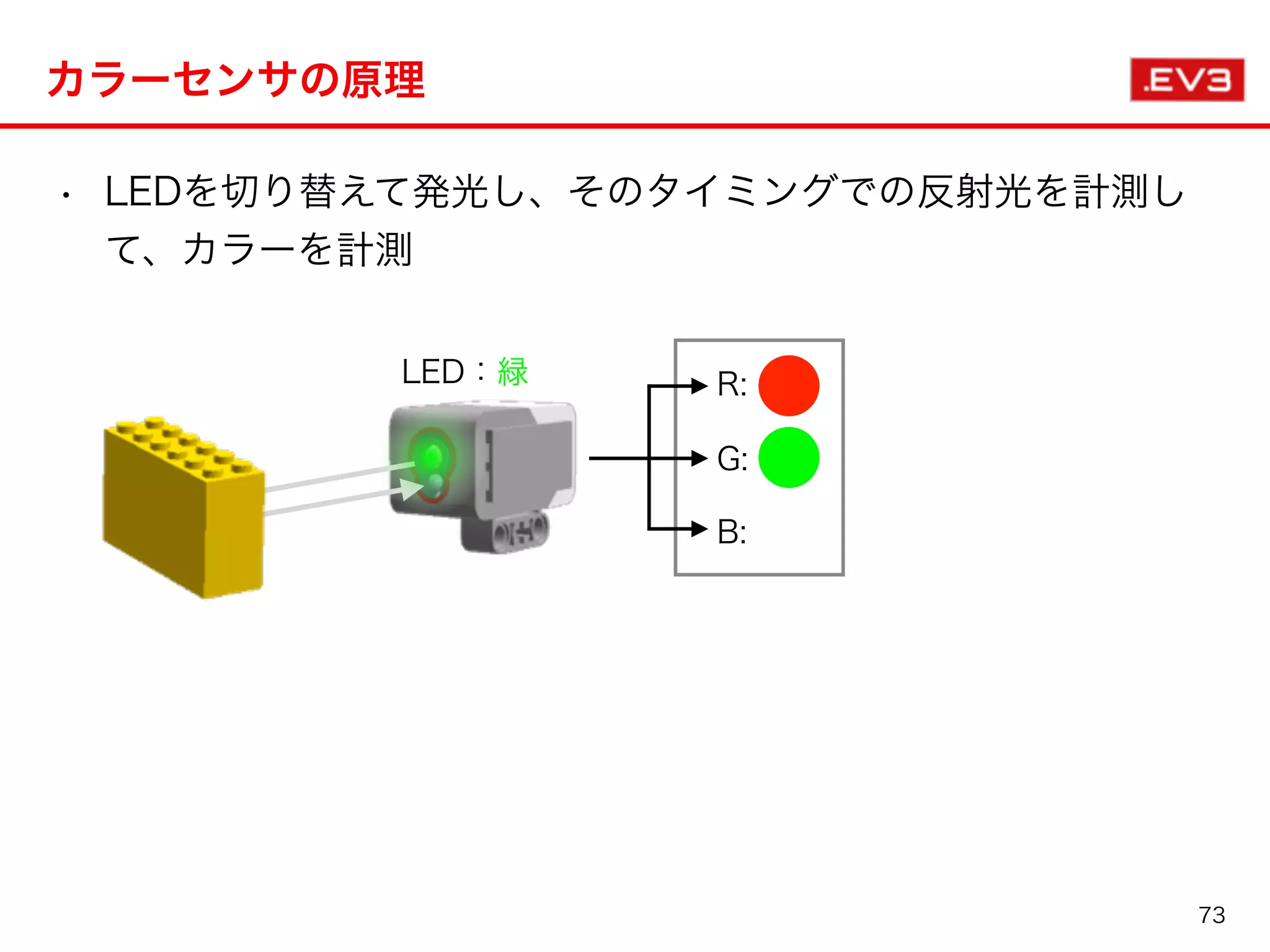 • LEDを切り替えて発光し、そのタイミングでの反射光を計測し
て、カラーを計測
カラーセンサの原理
LED：緑 R:
G:
B:
73
 