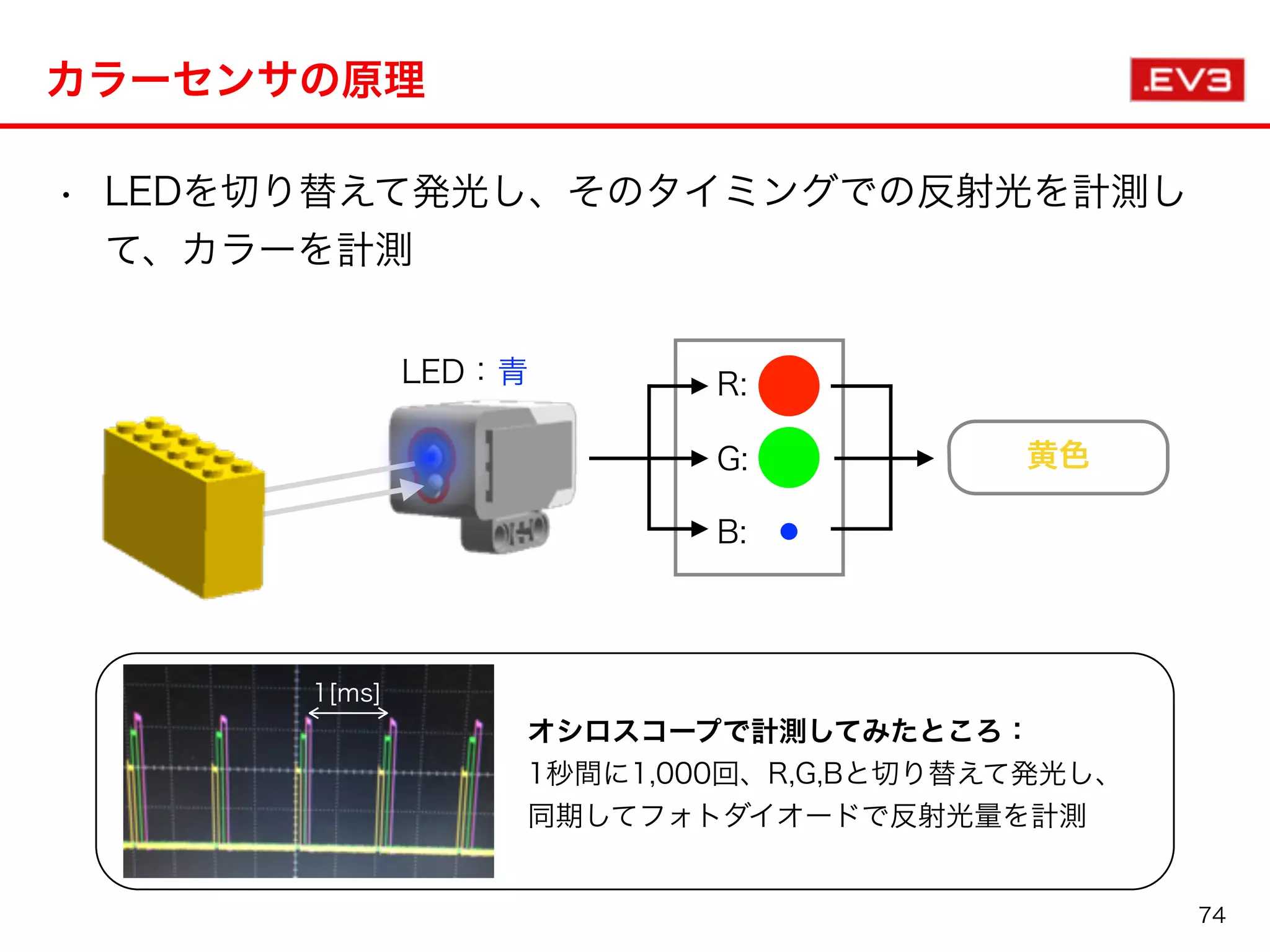• LEDを切り替えて発光し、そのタイミングでの反射光を計測し
て、カラーを計測
カラーセンサの原理
LED：青 R:
G:
B:
黄色
オシロスコープで計測してみたところ：
1秒間に1,000回、R,G,Bと切り替えて発光し、
同期してフォトダイオードで反射光量を計測
1[ms]
74
 