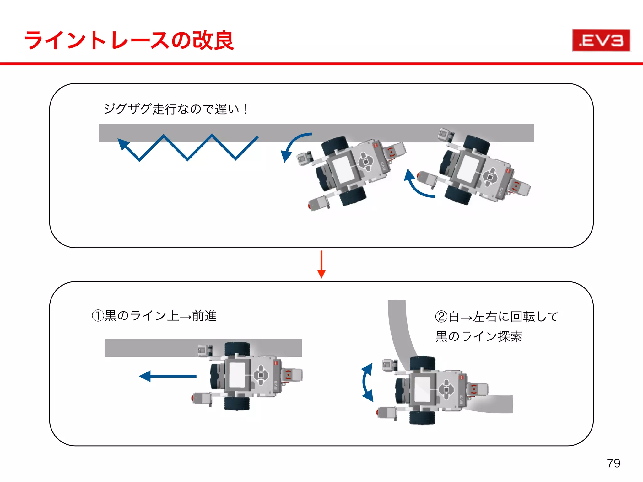 ライントレースの改良
ジグザグ走行なので遅い！
①黒のライン上→前進 ②白→左右に回転して
黒のライン探索
79
 