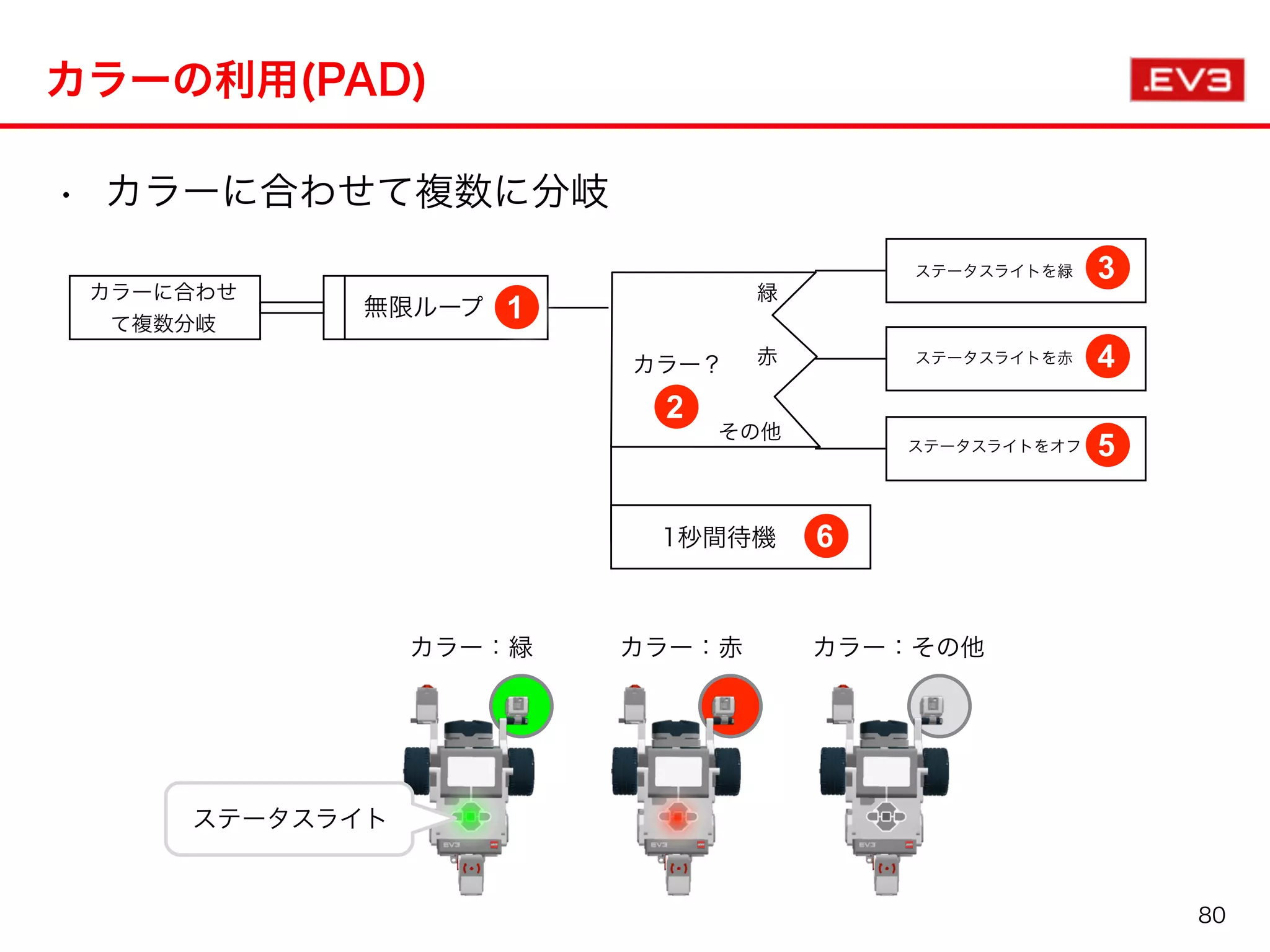 カラーの利用(PAD)
• カラーに合わせて複数に分岐
カラー？
カラーに合わせ
て複数分岐
1
3
無限ループ
ステータスライトを赤
6
その他
緑
赤 4
5ステータスライトをオフ
ステータスライトを緑
1秒間待機
2
カラー：緑
ステータスライト
カラー：赤 カラー：その他
80
 