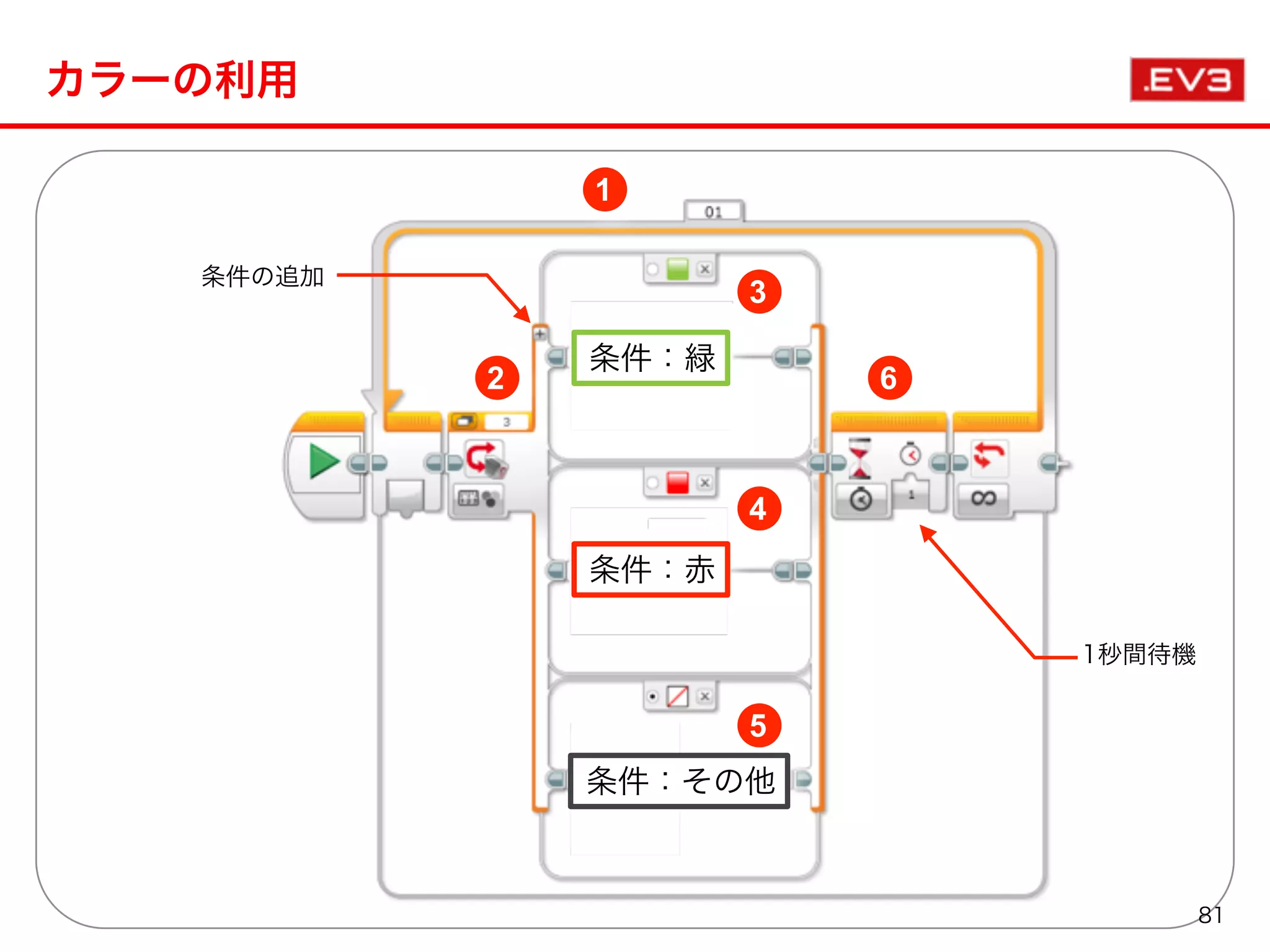 カラーの利用
1
2
3
4
5
6
条件：緑
条件：赤
条件：その他
条件の追加
1秒間待機
81
 