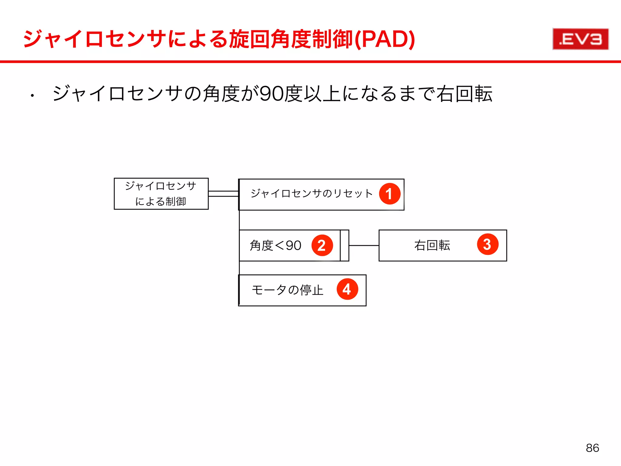 ジャイロセンサによる旋回角度制御(PAD)
• ジャイロセンサの角度が90度以上になるまで右回転
86
ジャイロセンサのリセット
ジャイロセンサ
による制御
2 3角度＜90 右回転
4モータの停止
1
 