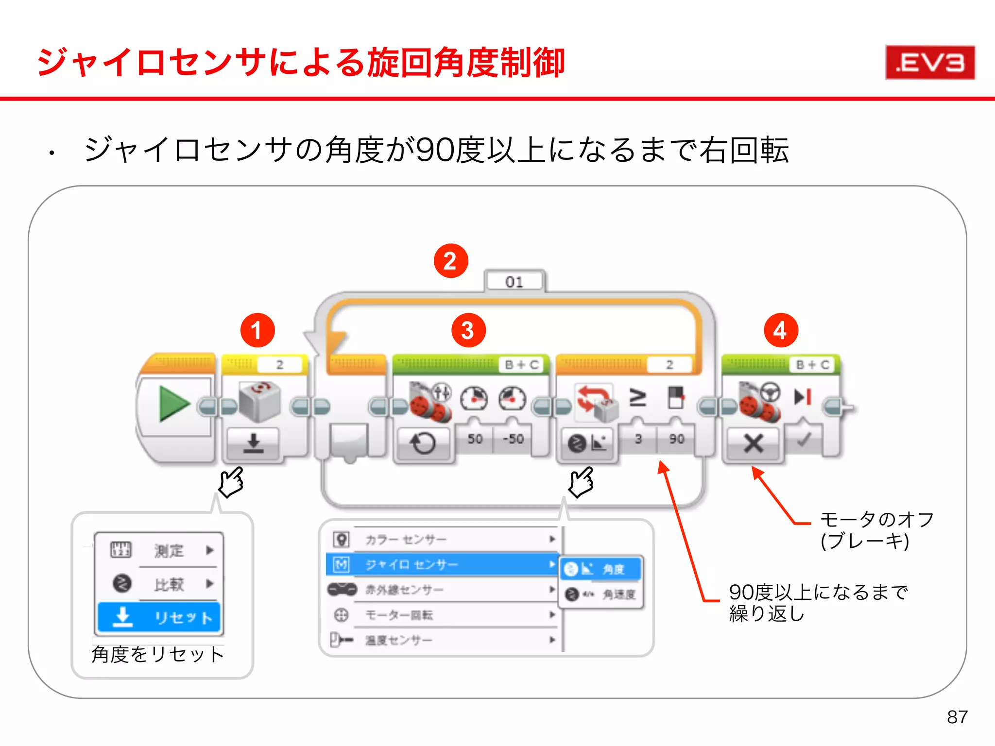 ジャイロセンサによる旋回角度制御
87
• ジャイロセンサの角度が90度以上になるまで右回転
角度をリセット
90度以上になるまで
繰り返し
モータのオフ
(ブレーキ)
1
2
3 4
 