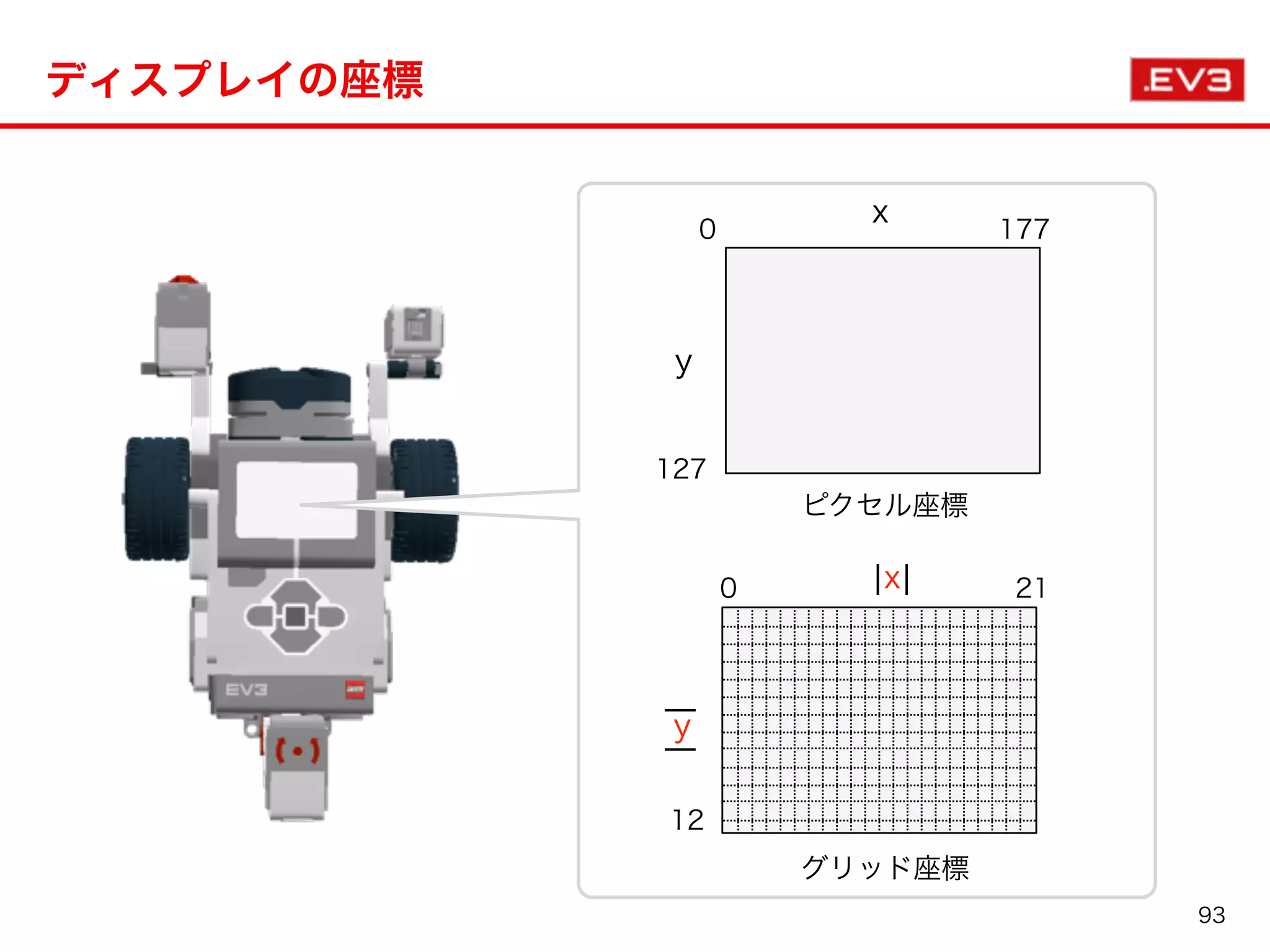 ディスプレイの座標
0 177
127
x
y
0 21
12
¦x¦
グリッド座標
ピクセル座標
y
¦¦
93
 