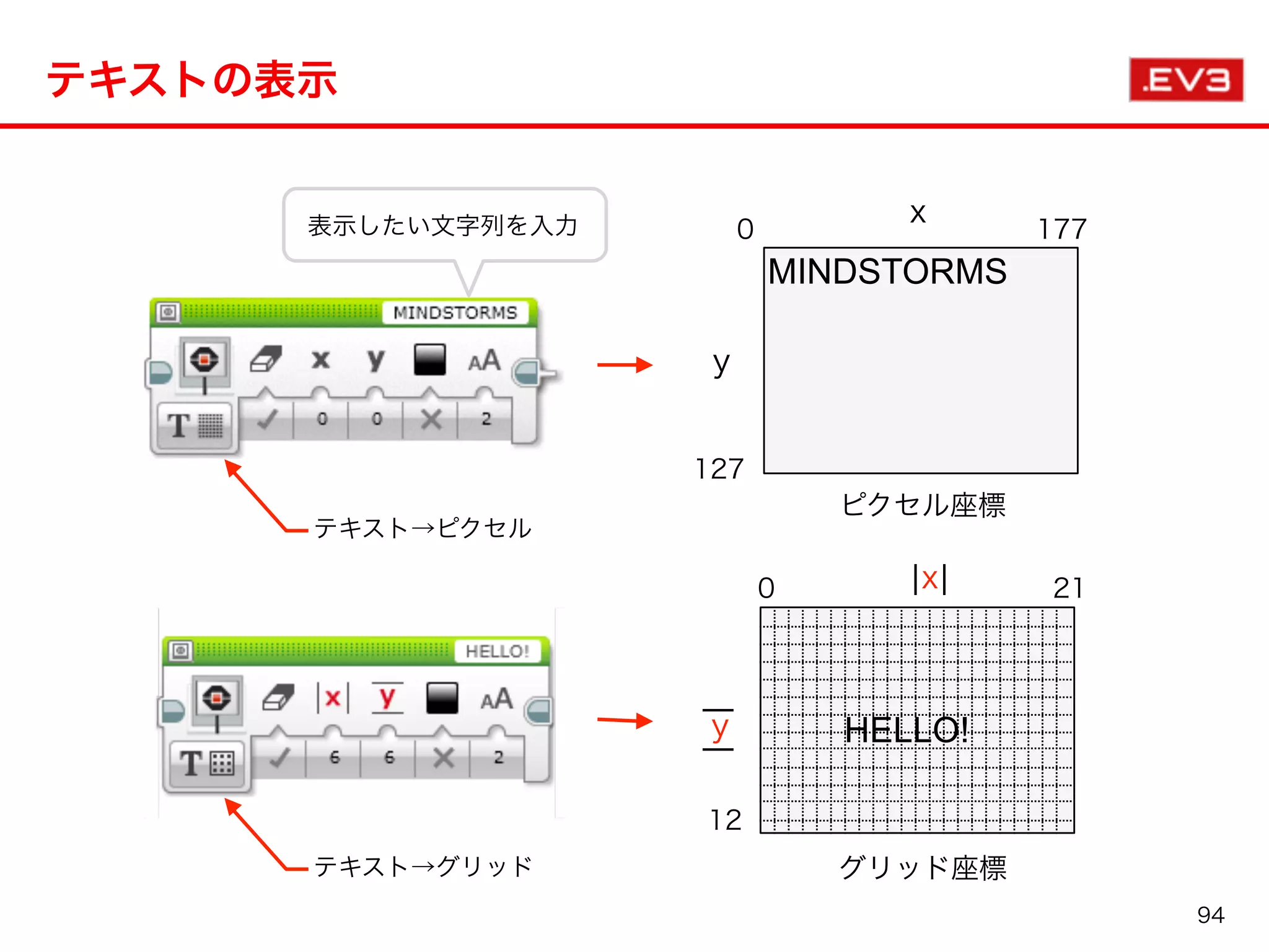 テキストの表示
0 177
127
x
y
0 21
12
¦x¦
グリッド座標
ピクセル座標
MINDSTORMS
HELLO!
表示したい文字列を入力
y¦¦
テキスト→ピクセル
テキスト→グリッド
94
 