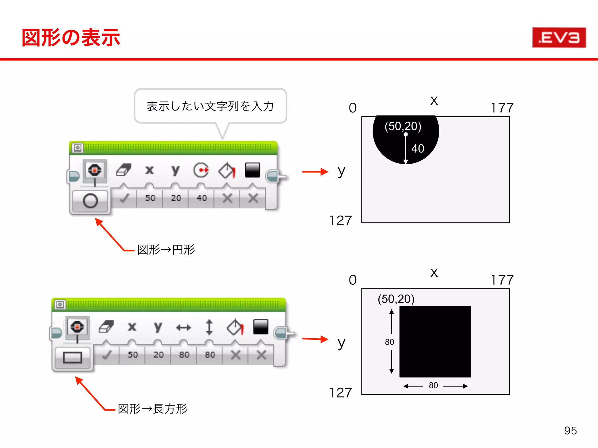 図形の表示
0 177
127
x
y
表示したい文字列を入力
図形→円形
図形→長方形
0 177
127
x
y
(50,20)
(50,20)
40
80
80
95
 