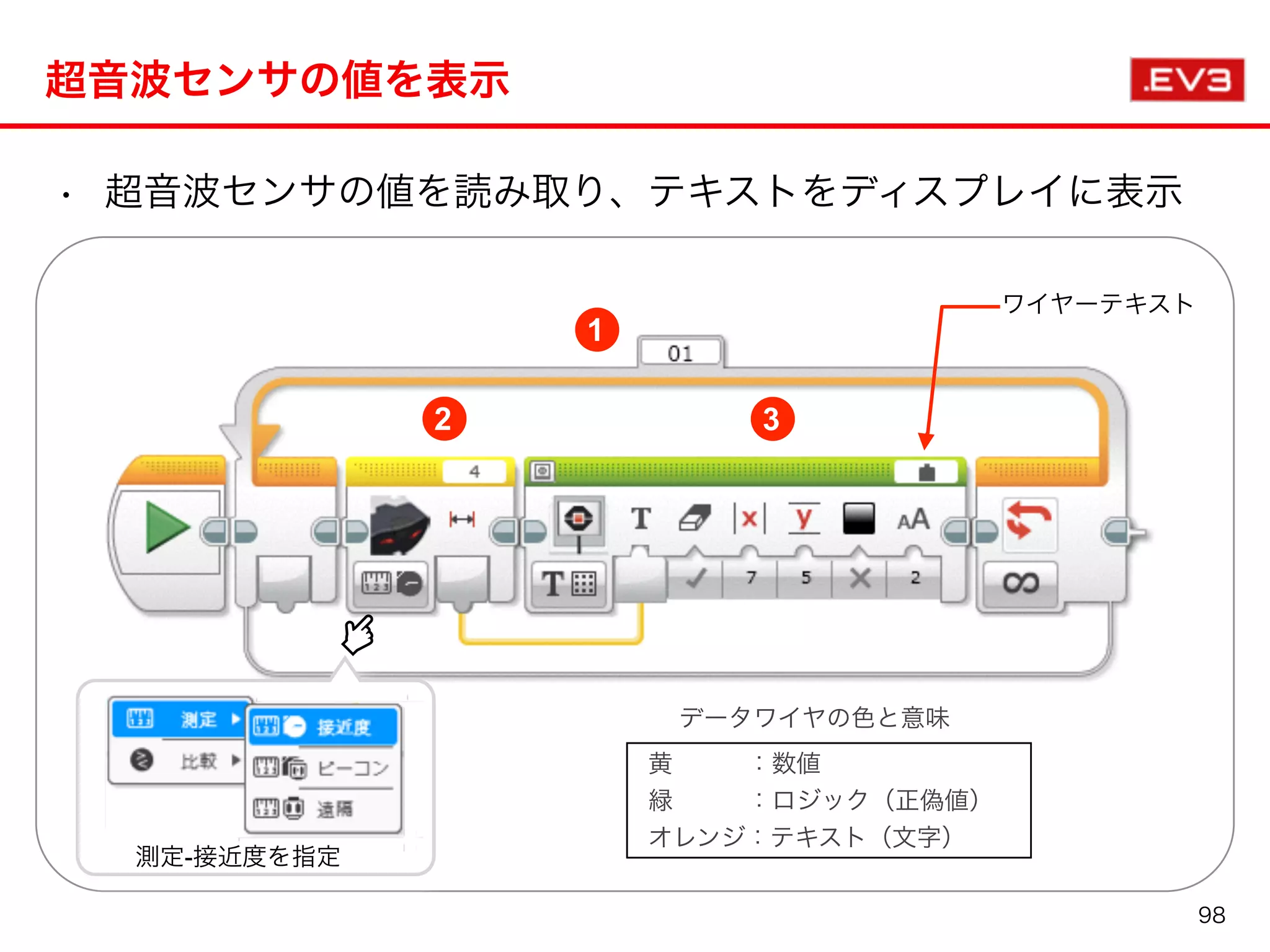• 超音波センサの値を読み取り、テキストをディスプレイに表示
超音波センサの値を表示
1
2 3
測定-接近度を指定
ワイヤーテキスト
黄   ：数値
緑   ：ロジック（正偽値）
オレンジ：テキスト（文字）
データワイヤの色と意味
98
 