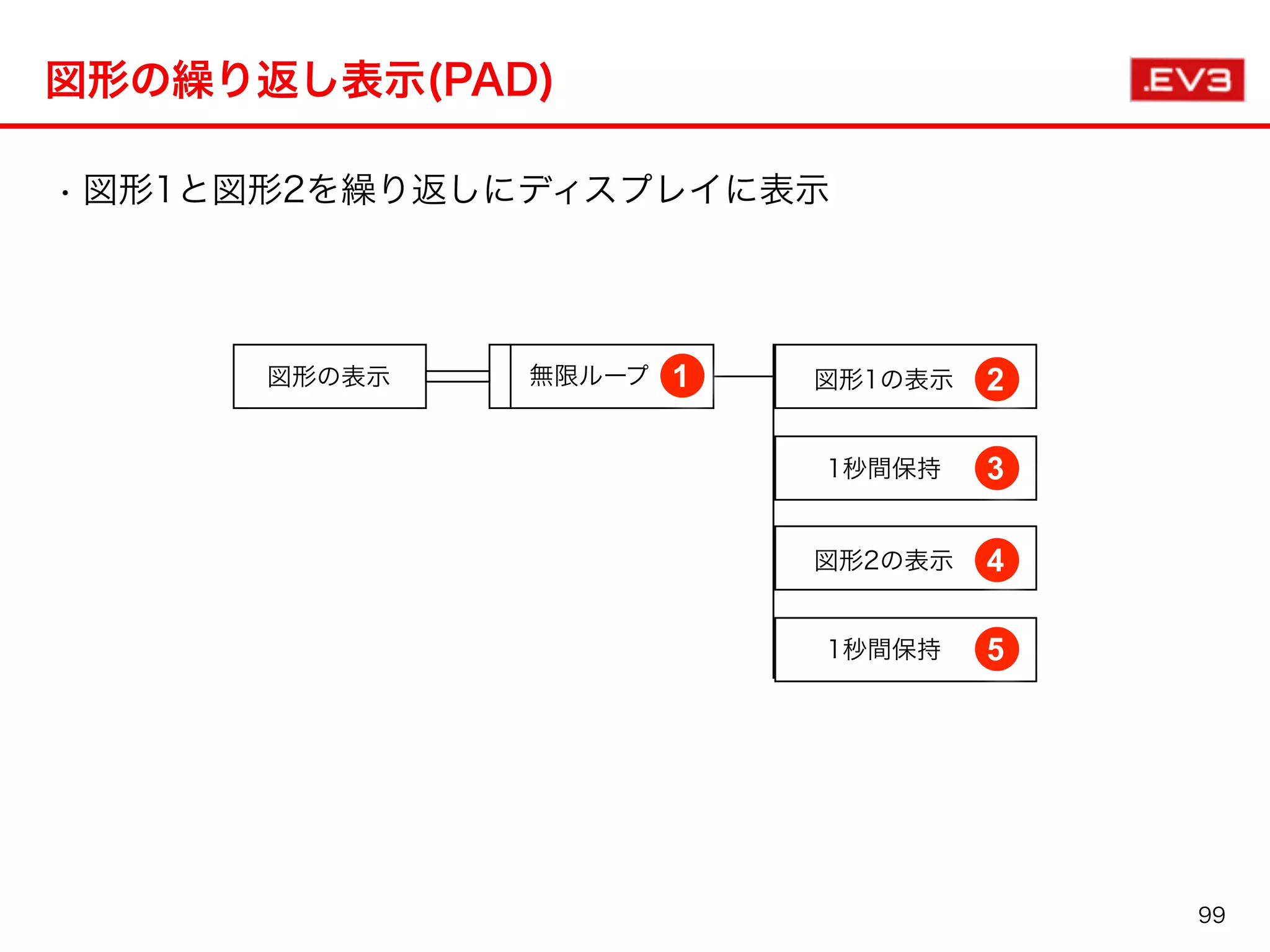 図形の繰り返し表示(PAD)
• 図形1と図形2を繰り返しにディスプレイに表示
図形1の表示 2図形の表示 1無限ループ
1秒間保持 3
図形2の表示 4
1秒間保持 5
99
 
