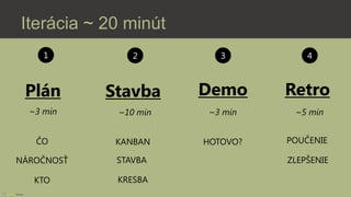 Iterácia ~ 20 minút
1

2

3

4

Plán

Stavba

Demo

Retro

~3 min

~10 min

~3 min

~5 min

ČO

KANBAN

HOTOVO?

POUČENIE
...