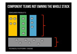 Component teams not owning the whole stack
TECHNICAL PLATFORM / ENGINE
CONSUMER PRODUCTS
 