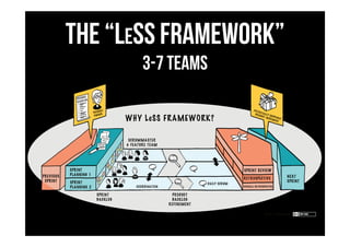 The “Less Framework”
3-7 teams
 