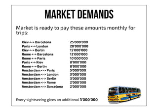 Market Demands
Market is ready to pay these amounts monthly for
trips:
Kiev <-> Barcelona 25’000’000
Paris <-> London 20’000’000
Kiev <-> Berlin 15’000’000
Rome <-> Barcelona 12’000’000
Rome <-> Paris 10’000’000
Paris <-> Kiev 8’000’000
Rome <-> Berlin 8’000’000
Amsterdam <-> Paris 5’000’000
Amsterdam <-> London 3’000’000
Amsterdam <-> Berlin 3’000’000
Amsterdam <-> Rome 2’000’000
Amsterdam <-> Barcelona 2’000’000
Every sightseeing gives an additional 3’000’000
 