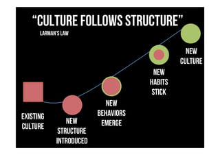 “Culture follows structure”
new
Structure
introduced
existing
culture
New
culture
New
Behaviors
emerge
New
Habits
stick
LaRman's law
 