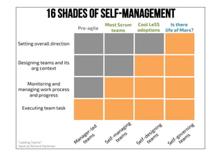 16 Shades of Self-management
Setting overall direction
Designing teams and its
org context
Monitoring and
managing work process
and progress
Executing team task
“Leading Teams”
book by Richard Hackman
Most Scrum
teams
Cool LeSS
adoptions
Is there
life of Mars?Pre-agile
 