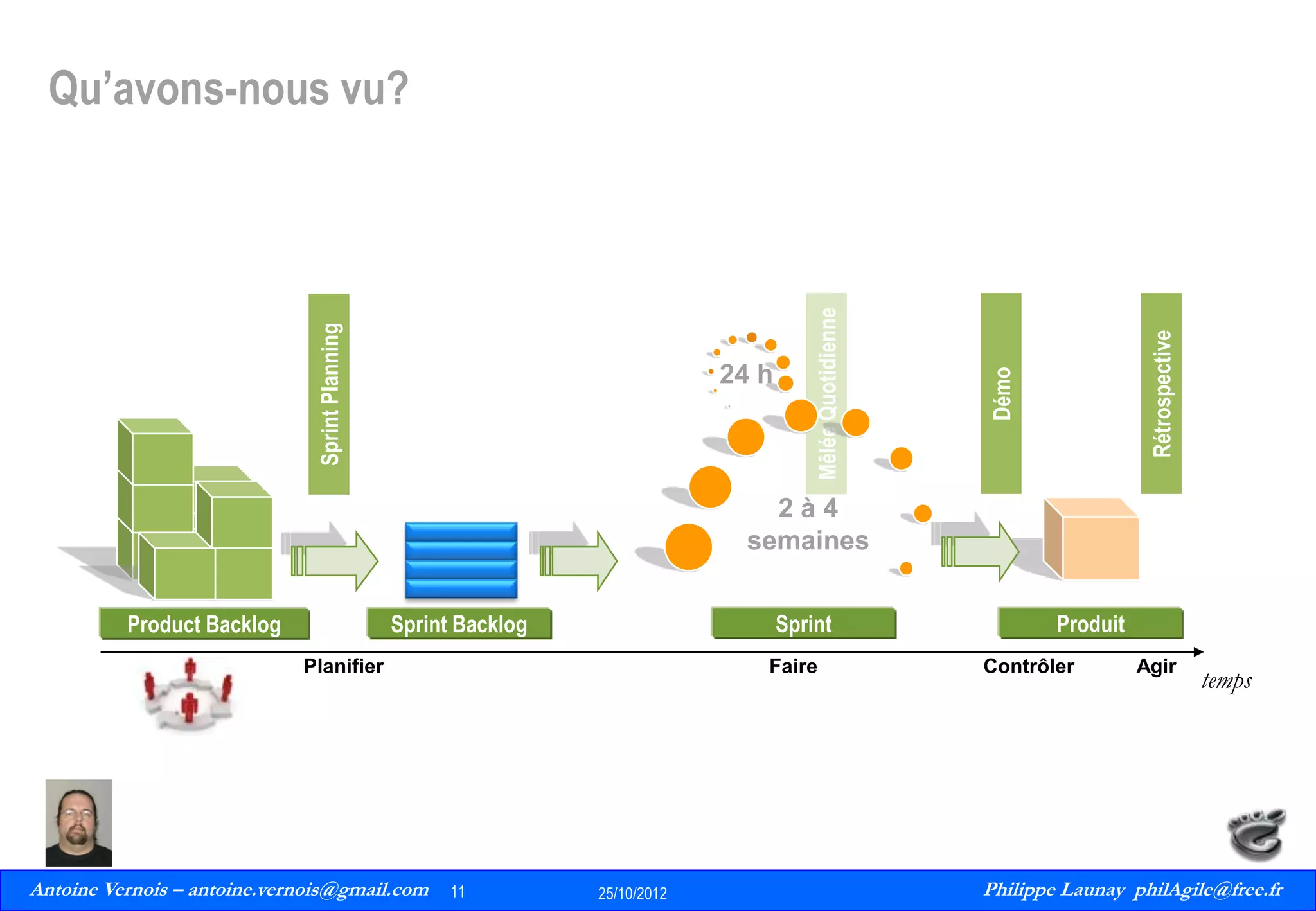 Rétrospective

Démo

24 h

Mêlée Quotidienne

Sprint Planning

Qu’avons-nous vu?

2à4
semaines
Sprint

Sprint Backlog

Product Backlog
Planifier

Antoine Vernois – antoine.vernois@gmail.com
11
Philippe Launay
13/09/2010

Faire

11

25/10/2012

Produit
Contrôler

Agir

temps

Philippe Launay philAgile@free.fr
PhilAgile@free.fr

 