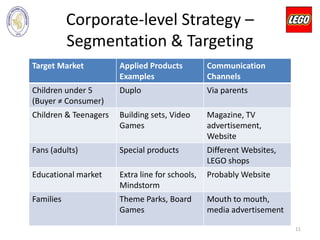 Corporate-level Strategy –
Segmentation & Targeting
Target Market Applied Products
Examples
Communication
Channels
Children under 5
(Buyer ≠ Consumer)
Duplo Via parents
Children & Teenagers Building sets, Video
Games
Magazine, TV
advertisement,
Website
Fans (adults) Special products Different Websites,
LEGO shops
Educational market Extra line for schools,
Mindstorm
Probably Website
Families Theme Parks, Board
Games
Mouth to mouth,
media advertisement
11
 