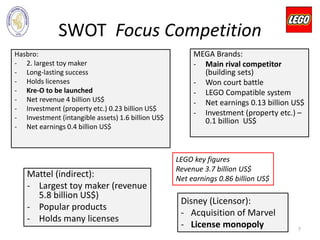 SWOT Focus Competition
Hasbro:
- 2. largest toy maker
- Long-lasting success
- Holds licenses
- Kre-O to be launched
- Net revenue 4 billion US$
- Investment (property etc.) 0.23 billion US$
- Investment (intangible assets) 1.6 billion US$
- Net earnings 0.4 billion US$
MEGA Brands:
- Main rival competitor
(building sets)
- Won court battle
- LEGO Compatible system
- Net earnings 0.13 billion US$
- Investment (property etc.) –
0.1 billion US$
Mattel (indirect):
- Largest toy maker (revenue
5.8 billion US$)
- Popular products
- Holds many licenses
Disney (Licensor):
- Acquisition of Marvel
- License monopoly
LEGO key figures
Revenue 3.7 billion US$
Net earnings 0.86 billion US$
7
 