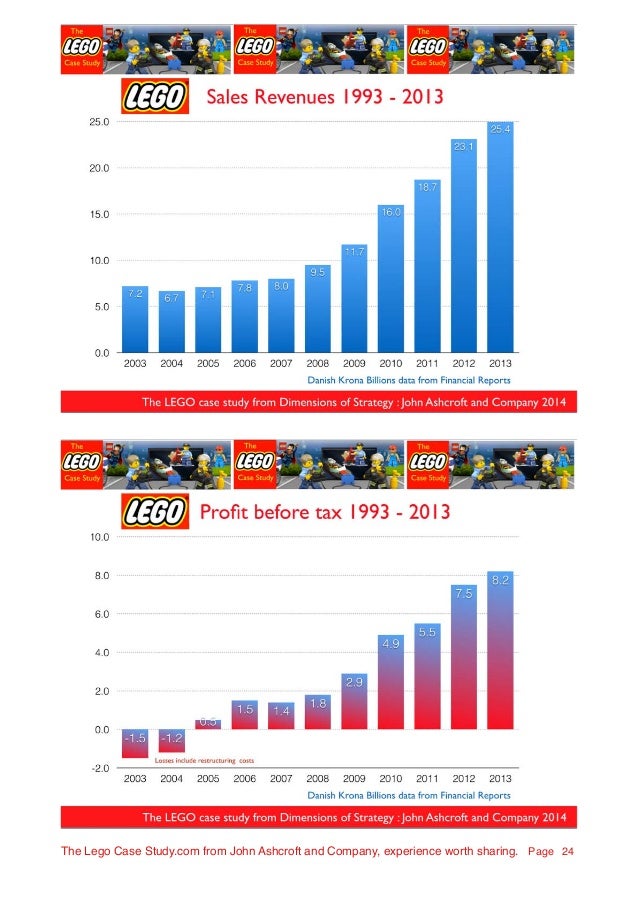 lego case study 2014 Essay about lego case lego case study 2012 profit for the year the lego group’s profit for the year the revenue in 2014 decreased by 356% while the. lego case study 2014 Essay about lego case lego case study 2012 profit for the year the lego group’s profit for the year the revenue in 2014 decreased by 356% while the.
