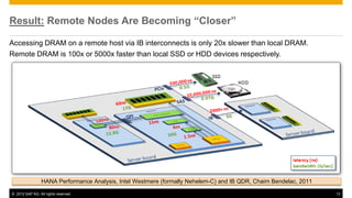 Result: Remote Nodes Are Becoming “Closer”

Accessing DRAM on a remote host via IB interconnects is only 20x slower than local DRAM.
Remote DRAM is 100x or 5000x faster than local SSD or HDD devices respectively.




                 HANA Performance Analysis, Intel Westmere (formally Nehelem-C) and IB QDR, Chaim Bendelac, 2011

© 2012 SAP AG. All rights reserved.                                                                                13
 