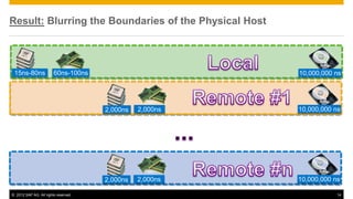 Result: Blurring the Boundaries of the Physical Host



 15ns-80ns              60ns-100ns                        10,000,000 ns




                                      2,000ns   2,000ns   10,000,000 ns




                                      2,000ns   2,000ns   10,000,000 ns

© 2012 SAP AG. All rights reserved.                                   14
 