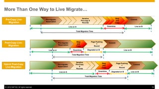 More Than One Way to Live Migrate…
                                                                                     Iterative                                Stop
 Pre-Copy Live-                        Pre-migrate;
                                                                                    Pre-copy X                                and
                                                                                                                                                 Commit
   Migration                           Reservation
                                                                                     Rounds                                   Copy

                                                                     Live on A                                         Downtime                       Live on B

                                                                             Total Migration Time




                                                                             Stop                Page Pushing
Post-Copy Live-                                       Pre-migrate;
                                                                             and                       1
                                                                                                                        Commit
  Migration                                           Reservation
                                                                             Copy                   Round

                                          Live on A                       Downtime          Degraded on B                                Live on B

                                                                        Total Migration Time



                                                                             Iterative
                                                                                                                Stop              Page Pushing
Hybrid Post-Copy                                      Pre-migrate;           Pre-Copy
                                                                                                                and                     1
                                                                                                                                                     Commit
 Live-Migration                                       Reservation                X
                                                                                                                Copy                 Round
                                                                              Rounds
                                                       Live on A                                        Downtime           Degraded on B         Live on B

                                                                                         Total Migration Time




 © 2012 SAP AG. All rights reserved.                                                                                                                              19
 