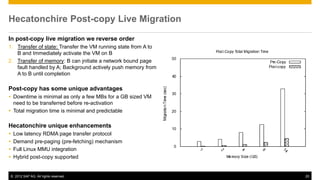 Hecatonchire Post-copy Live Migration

In post-copy live migration we reverse order
1. Transfer of state: Transfer the VM running state from A to
   B and Immediately activate the VM on B
2. Transfer of memory: B can initiate a network bound page
   fault handled by A; Background actively push memory from
   A to B until completion

Post-copy has some unique advantages
 Downtime is minimal as only a few MBs for a GB sized VM
  need to be transferred before re-activation
 Total migration time is minimal and predictable

Hecatonchire unique enhancements
   Low latency RDMA page transfer protocol
   Demand pre-paging (pre-fetching) mechanism
   Full Linux MMU integration
   Hybrid post-copy supported


© 2012 SAP AG. All rights reserved.                             20
 