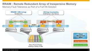 RRAIM : Remote Redundant Array of Inexpensive Memory
Memory Fault Tolerance as Part of a Full HA Solution

                 RRAIM-1 (Mirroring)                                       VM High Availability
                         Hecatonchire                                      KVM Kemari / Xen Remus




                       Active  Active                                         Master Slave
               RAM                        RAM                         App                       App

                                                     RRAIM-1
               VM                         VM                          VM                        VM




                                                                                                           Cloud
                                                                                                         Management
                                                                                                            Stack

                                                                                                      VM High Availability

                                                 Many Physical Nodes                                  Hecatonchire RRAIM
                                                Hosting a variety of VMs

© 2012 SAP AG. All rights reserved.                                                                                          29
 