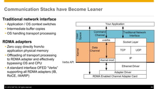 Communication Stacks have Become Leaner

Traditional network interface
  Application / OS context switches
  Intermediate buffer copies
  OS handling transport processing

RDMA adapters
  Zero copy directly from/to
   application physical memory
  Offloading of transport processing
   to RDMA adapter and effectively
   bypassing OS and CPU
  A standard interface OFED “Verbs”
   supporting all RDMA adapters (IB,
   RoCE, iWARP)


 © 2012 SAP AG. All rights reserved.      39
 