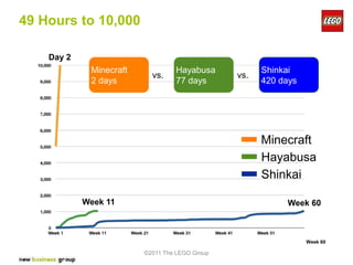 49 Hours to 10,000

    Day 2
             Minecraft            Hayabusa            Shinkai
                           vs.                  vs.
             2 days               77 days             420 days




                                                      Minecraft
                                                      Hayabusa
                                                      Shinkai

            Week 11                                        Week 60



                                                                 Week 60

                         ©2011 The LEGO Group
 