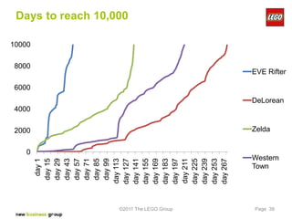 4000
                                                                                                8000




                                                       2000
                                                                                 6000
                                                                                                       10000




                                                   0
                         day 1
                        day 15
                        day 29
                        day 43
                        day 57
                        day 71
                        day 85
                        day 99
                       day 113
                                                                                                               Days to reach 10,000




                       day 127
                       day 141
                       day 155
                       day 169
                       day 183




©2011 The LEGO Group
                       day 197
                       day 211
                       day 225
                       day 239
                       day 253
                       day 267
                                             Town
                                                       Zelda




Page 39
                        Image Credit: NIKE
                                             Western
                                                                      DeLorean
                                                                                        EVE Rifter
 