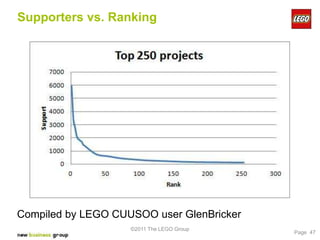 Supporters vs. Ranking




Compiled by LEGO CUUSOO user GlenBricker
                    ©2011 The LEGO Group
                                           Page 47
 