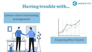 Having trouble with...
Lawyer-client relationship
management
Acquiring New Clients
 