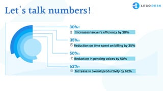Let's talk numbers!
Increases lawyer's efficiency by 30%
Reduction in pending voices by 50%
Reduction on time spent on billing by 35%
Increase in overall productivity by 62%
 