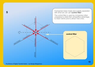 The Bricks of Digital Transformation - by Giorgio Borgonovo
10
5
Companies keep inside and outside separated
with what we can call “control filter”.
The control filter is used by companies (often
unawares) to state their competitive advantage,
to retain clients and to attract new ones.
control filter
 