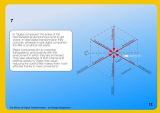 The Bricks of Digital Transformation - by Giorgio Borgonovo
12
7
In “digital companies” the poles of the
internal/external dichotomous tend to get
closer. In ideal digital transformation they
coincide, whereas in real digital companies
the filter is small but still exists.
Digital companies aim to maximise
transparency and proximity with the
environment in which they are immersed.
They take advantage of both internal and
external assets to create new value;
reducing the control filter makes them more
effective thanks to new connections.
 