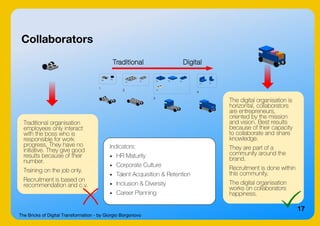 The Bricks of Digital Transformation - by Giorgio Borgonovo
17
Collaborators
Traditional organisation
employees only interact
with the boss who is
responsible for work
progress. They have no
initiative. They give good
results because of their
number.
Training on the job only.
Recruitment is based on
recommendation and c.v.
The digital organisation is
horizontal, collaborators
are entrepreneurs,
oriented by the mission
and vision. Best results
because of their capacity
to collaborate and share
knowledge.
They are part of a
community around the
brand.
Recruitment is done within
this community.
The digital organisation
works on collaborators
happiness.
Traditional Digital
Indicators:
● HR Maturity
● Corporate Culture
● Talent Acquisition & Retention
● Inclusion & Diversity
● Career Planning
 
