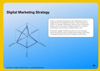 The Bricks of Digital Transformation - by Giorgio Borgonovo
24
Digital Marketing Strategy
This is a typical example of an enterprise at the
beginning of its digital transition. The first area of
action is usually marketing, with all the connected
tactics such as social media presence, content
marketing, improving of relationships, etc.
However, digital marketing alone is not enough,
more should be done, particularly inside, because
changing inside structure changes everything.
 