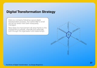 The Bricks of Digital Transformation - by Giorgio Borgonovo
27
Digital Transformation Strategy
Here is a company following a good digital
transformation process, the control filter is small
and all the areas have been adequately
managed.
New ideas for improvement will arise thanks to the
involvement of people, internally and externally,
both through the organisation and relationships.
 